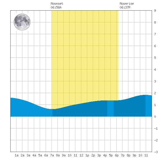 Gulfport tide chart for Wednesday, October 20, 2021