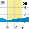 Gulfport tide chart for Wednesday, October 20, 2021
