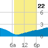 Gulfport tide chart for Friday, October 22, 2021