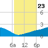 Gulfport tide chart for Saturday, October 23, 2021
