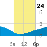 Gulfport tide chart for Sunday, October 24, 2021