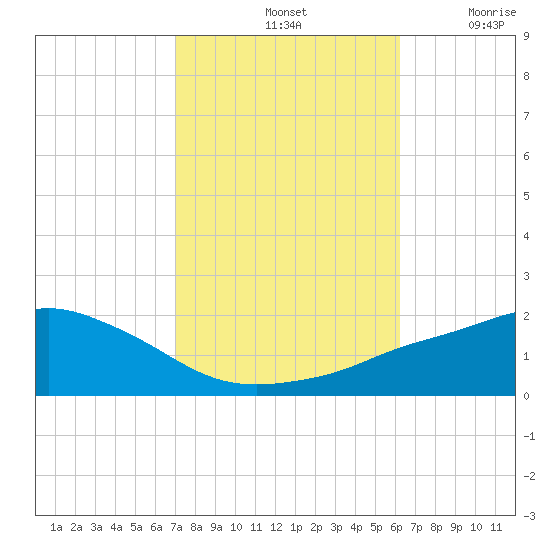 Gulfport tide chart for Monday, October 25, 2021