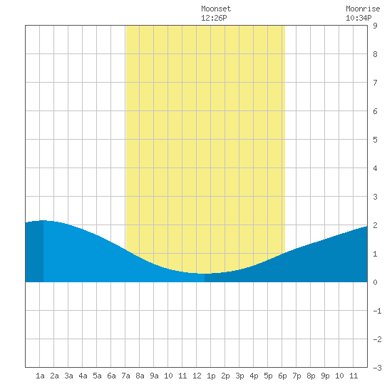 Gulfport tide chart for Tuesday, October 26, 2021