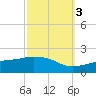 Gulfport tide chart for Sunday, October 3, 2021