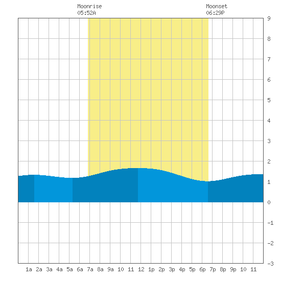 Gulfport tide chart for Tuesday, October 5, 2021