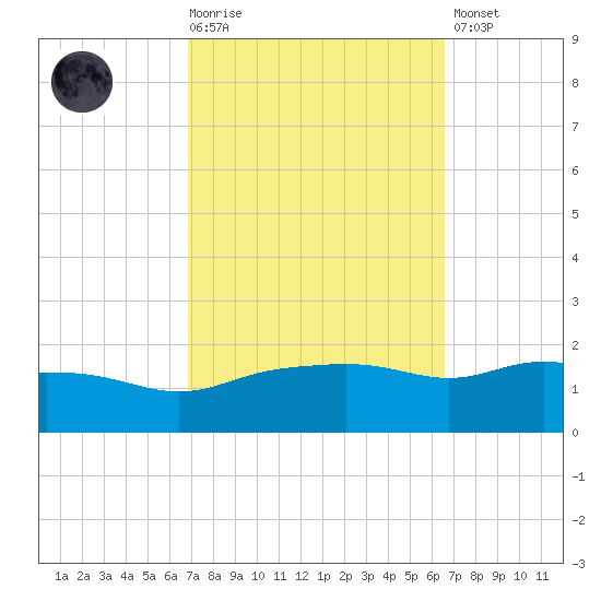 Gulfport tide chart for Wednesday, October 6, 2021