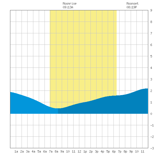 Gulfport tide chart for Friday, October 8, 2021