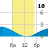 Gulfport tide chart for Wednesday, November 10, 2021