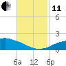 Gulfport tide chart for Thursday, November 11, 2021