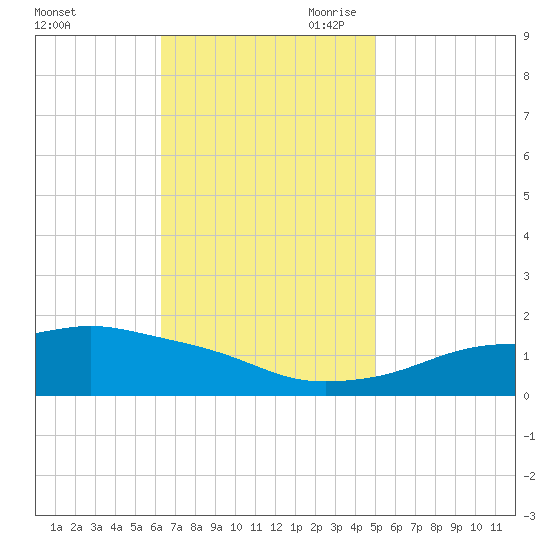 Gulfport tide chart for Friday, November 12, 2021
