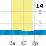 Gulfport tide chart for Sunday, November 14, 2021