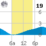 Gulfport tide chart for Friday, November 19, 2021