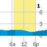 Gulfport tide chart for Monday, November 1, 2021