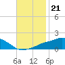 Gulfport tide chart for Sunday, November 21, 2021