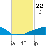 Gulfport tide chart for Monday, November 22, 2021