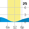 Gulfport tide chart for Thursday, November 25, 2021