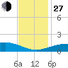Gulfport tide chart for Saturday, November 27, 2021