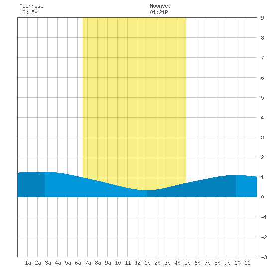 Gulfport tide chart for Sunday, November 28, 2021