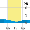 Gulfport tide chart for Sunday, November 28, 2021