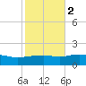Gulfport tide chart for Tuesday, November 2, 2021