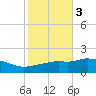 Gulfport tide chart for Wednesday, November 3, 2021