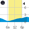 Gulfport tide chart for Thursday, November 4, 2021