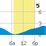 Gulfport tide chart for Friday, November 5, 2021