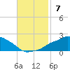 Gulfport tide chart for Sunday, November 7, 2021