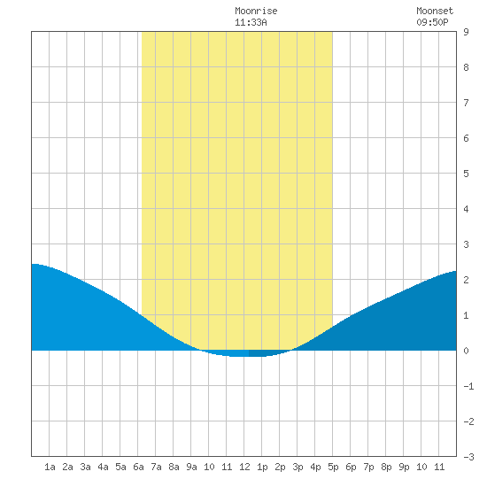Gulfport tide chart for Tuesday, November 9, 2021