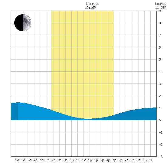 Gulfport tide chart for Friday, December 10, 2021