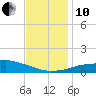 Gulfport tide chart for Friday, December 10, 2021