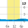 Gulfport tide chart for Sunday, December 12, 2021