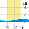 Gulfport tide chart for Monday, December 13, 2021