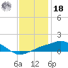 Gulfport tide chart for Saturday, December 18, 2021
