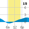 Gulfport tide chart for Sunday, December 19, 2021