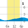 Gulfport tide chart for Wednesday, December 1, 2021