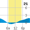 Gulfport tide chart for Tuesday, December 21, 2021