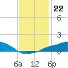 Gulfport tide chart for Wednesday, December 22, 2021