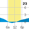 Gulfport tide chart for Thursday, December 23, 2021