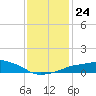 Gulfport tide chart for Friday, December 24, 2021
