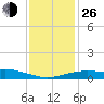 Gulfport tide chart for Sunday, December 26, 2021