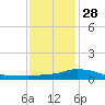 Gulfport tide chart for Tuesday, December 28, 2021