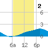 Gulfport tide chart for Thursday, December 2, 2021