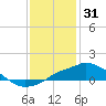 Gulfport tide chart for Friday, December 31, 2021