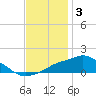 Gulfport tide chart for Friday, December 3, 2021