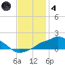Gulfport tide chart for Saturday, December 4, 2021