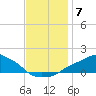 Gulfport tide chart for Tuesday, December 7, 2021