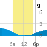 Gulfport tide chart for Thursday, December 9, 2021