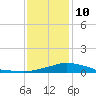 Gulfport tide chart for Monday, January 10, 2022