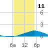 Gulfport tide chart for Tuesday, January 11, 2022